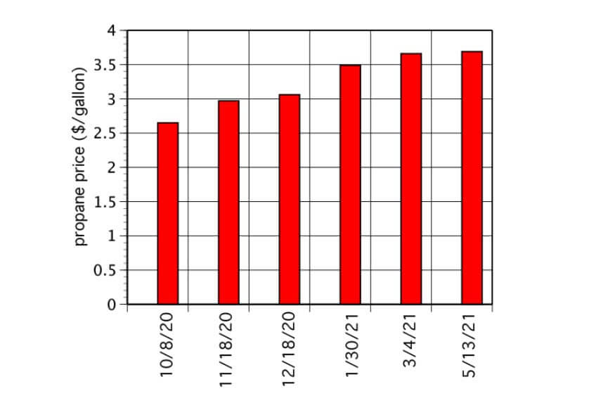 Renewable Advantages in Albany 6 et siegenthaler propane costs Renewable Advantages in Albany